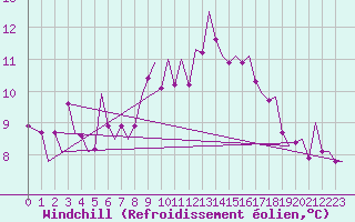 Courbe du refroidissement olien pour Waddington