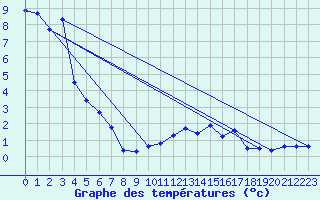 Courbe de tempratures pour Laqueuille (63)