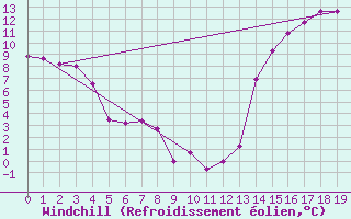 Courbe du refroidissement olien pour Neuquen Aerodrome