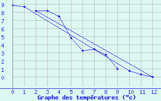 Courbe de tempratures pour Neuquen Aerodrome