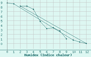 Courbe de l'humidex pour Neuquen Aerodrome