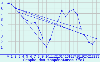 Courbe de tempratures pour Les Charbonnires (Sw)