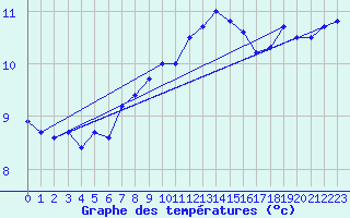 Courbe de tempratures pour Le Havre - Octeville (76)