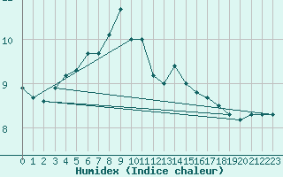 Courbe de l'humidex pour St Peter-Ording