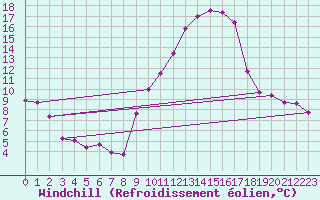 Courbe du refroidissement olien pour Evreux (27)