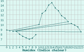 Courbe de l'humidex pour Calanda