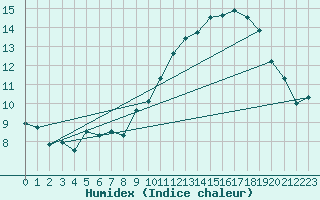 Courbe de l'humidex pour Belfort-Dorans (90)