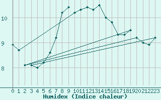 Courbe de l'humidex pour Tecuci