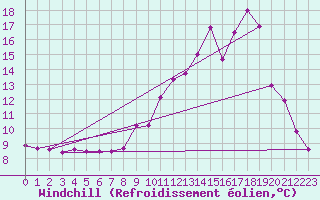 Courbe du refroidissement olien pour Priay (01)