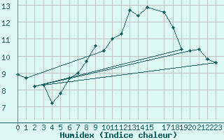 Courbe de l'humidex pour Kvamskogen-Jonshogdi 