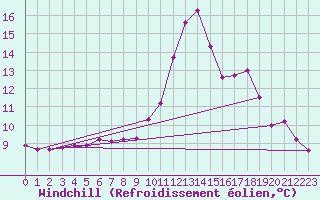 Courbe du refroidissement olien pour Lamballe (22)