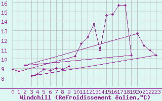 Courbe du refroidissement olien pour Saverdun (09)