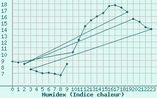 Courbe de l'humidex pour Ile de Groix (56)