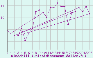 Courbe du refroidissement olien pour Ona Ii