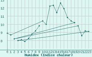 Courbe de l'humidex pour La Beaume (05)