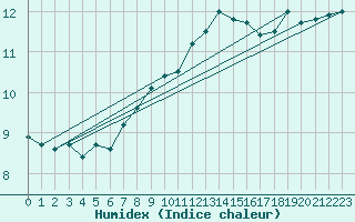 Courbe de l'humidex pour Le Havre - Octeville (76)