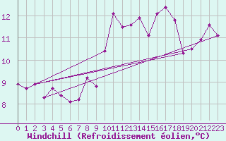 Courbe du refroidissement olien pour Loch Glascanoch