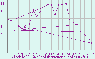 Courbe du refroidissement olien pour Belmullet