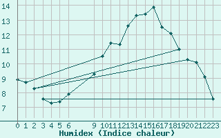 Courbe de l'humidex pour Vias (34)