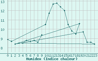 Courbe de l'humidex pour Furuneset