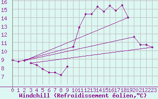 Courbe du refroidissement olien pour Woluwe-Saint-Pierre (Be)