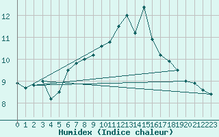 Courbe de l'humidex pour Le Touquet (62)