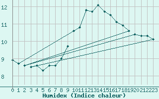 Courbe de l'humidex pour Boscombe Down