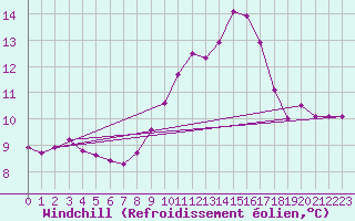 Courbe du refroidissement olien pour Ouessant (29)
