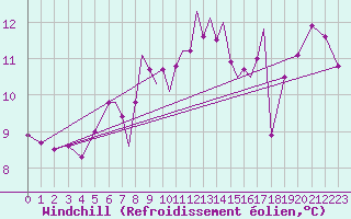 Courbe du refroidissement olien pour Scilly - Saint Mary