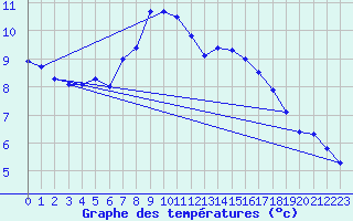 Courbe de tempratures pour Kasprowy Wierch