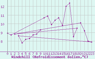 Courbe du refroidissement olien pour Bouligny (55)
