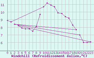 Courbe du refroidissement olien pour Brignogan (29)