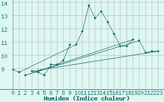 Courbe de l'humidex pour Siria