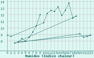 Courbe de l'humidex pour Mhling