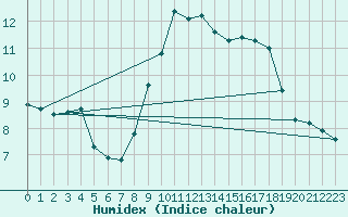 Courbe de l'humidex pour Saint-Dizier (52)