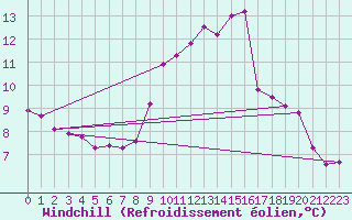 Courbe du refroidissement olien pour Croisette (62)