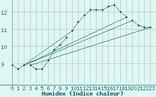 Courbe de l'humidex pour Vendme (41)