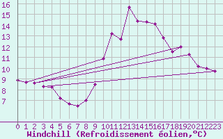 Courbe du refroidissement olien pour Ouessant (29)