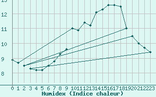 Courbe de l'humidex pour Crosby