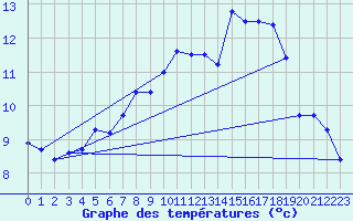 Courbe de tempratures pour Lough Fea