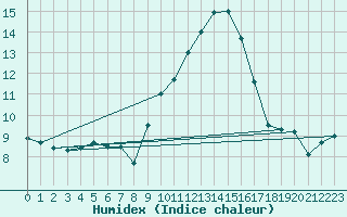 Courbe de l'humidex pour Logrono (Esp)