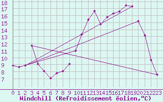 Courbe du refroidissement olien pour Saint-Dizier (52)