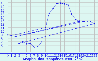 Courbe de tempratures pour Valognes (50)