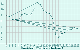 Courbe de l'humidex pour Mont-Aigoual (30)