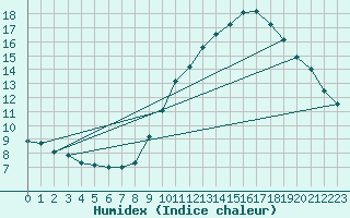 Courbe de l'humidex pour L'Huisserie (53)