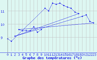 Courbe de tempratures pour Ile Rousse (2B)