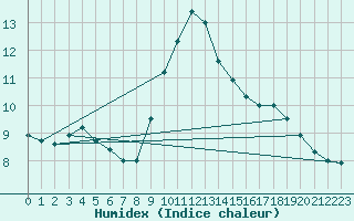 Courbe de l'humidex pour Muirancourt (60)