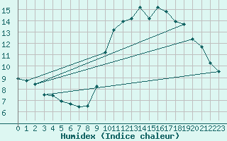 Courbe de l'humidex pour Ernage (Be)