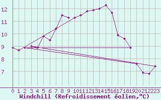Courbe du refroidissement olien pour Fair Isle