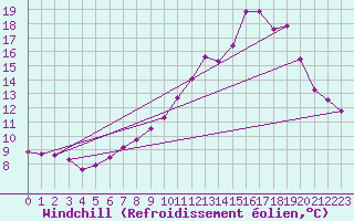 Courbe du refroidissement olien pour Saint-Jean-de-Vedas (34)